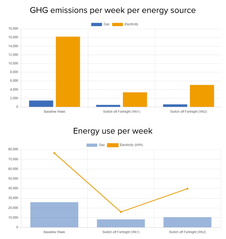 Greenhouse gas emissions baseline week, week 1 and week 2 of data collection and the energy use (gas and electricity).