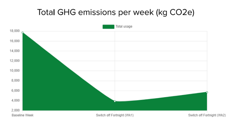 Graph shows the total greenhouse gas emissions per week in kg CO2e.